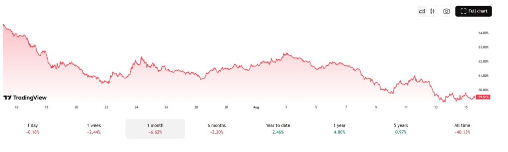 De dominantie van Bitcoin neemt flink af. Bron: Tradingview