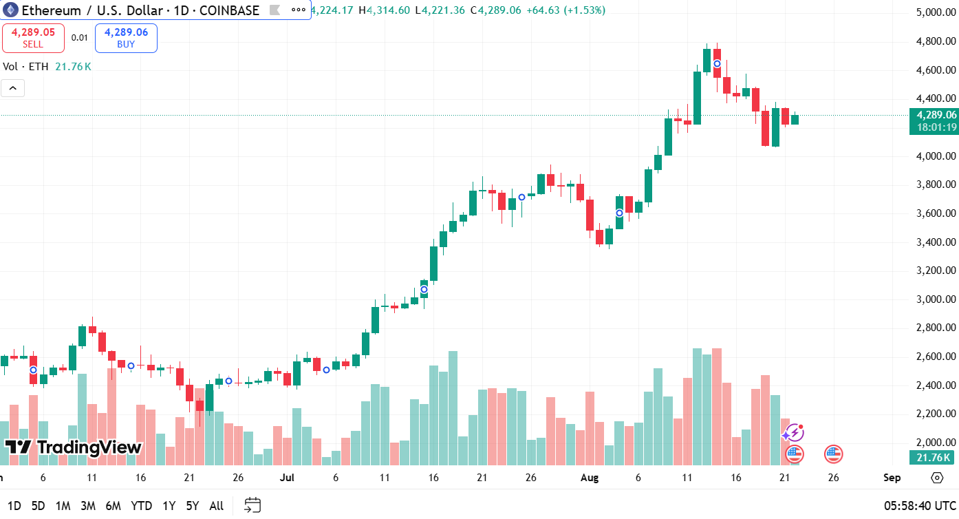 ETH koers 22-8-2025 crypto terugblik