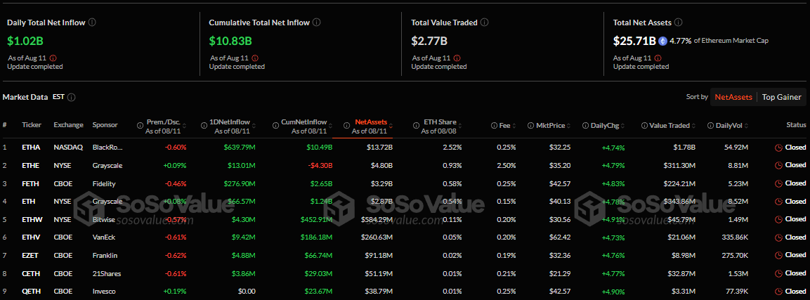ETH spot ETF overzicht, SoSoValue