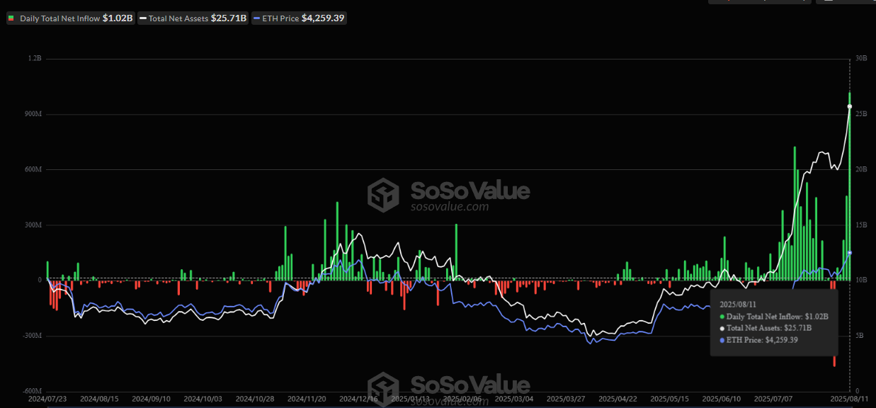 Ethereum ETF net inflow, SoSoValue