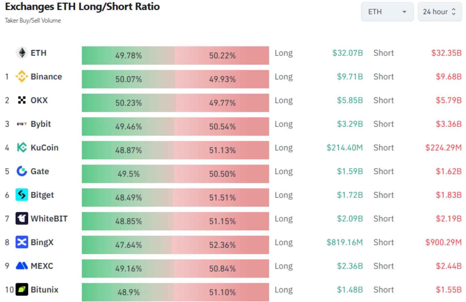 Ethereum Exchanges Long/Short Ratio | Source : CoinGlasss