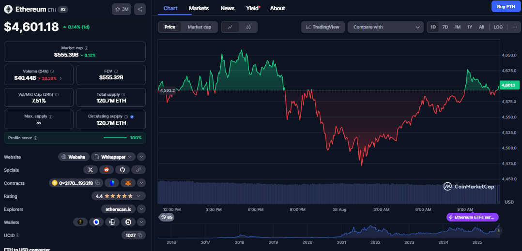 Ethereum koers, CoinMarketCap