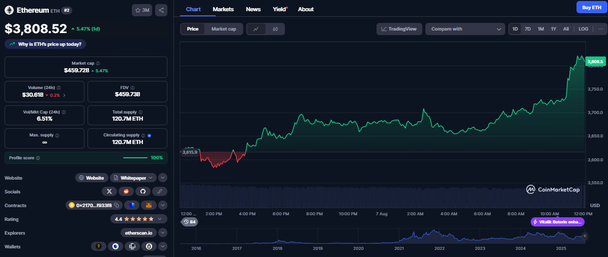 Ethereum koers, CoinMarketCap