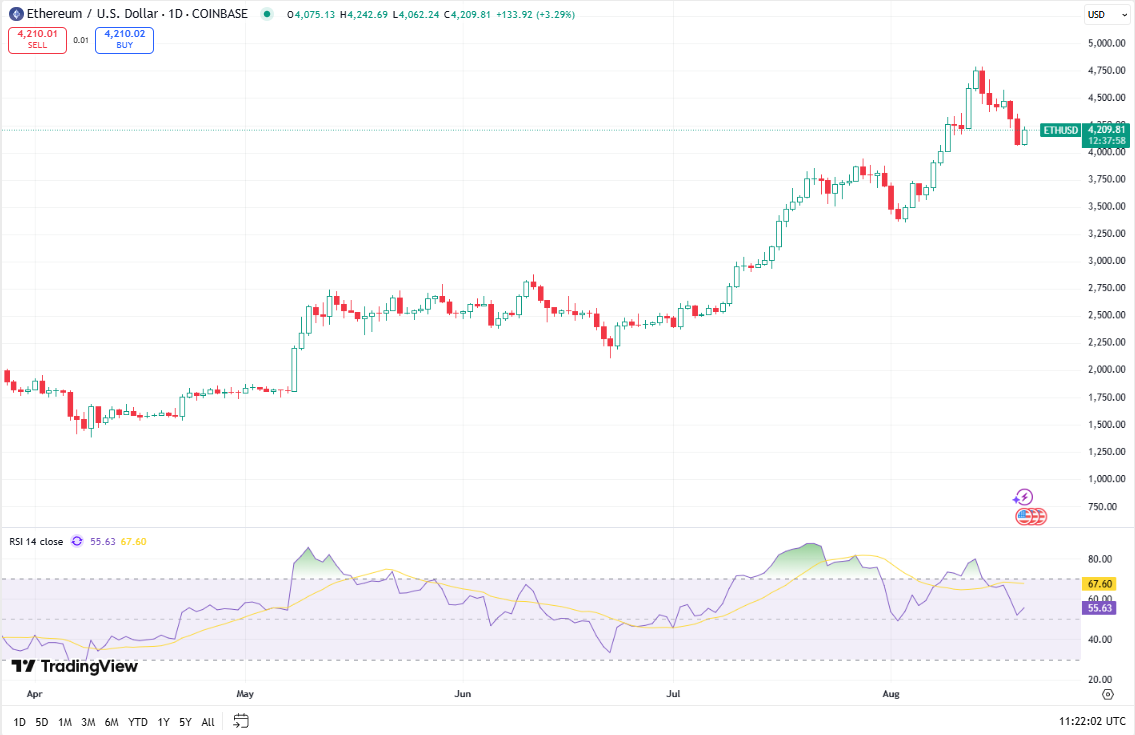 Ethereum koers, TradingView