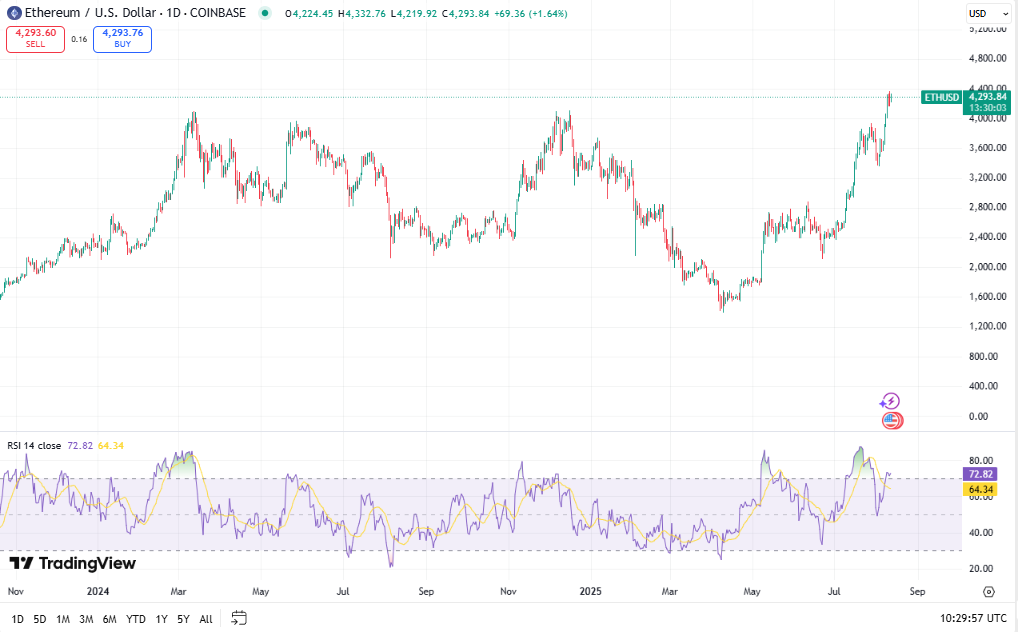 Ethereum koers, TradingView