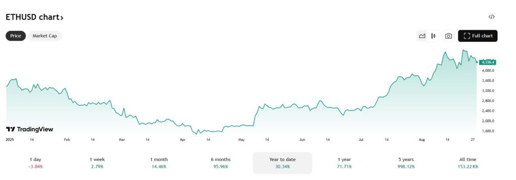 De Ethereum koers kent dit jaar hoogte- en dieptepunten. Bron: Tradingview.