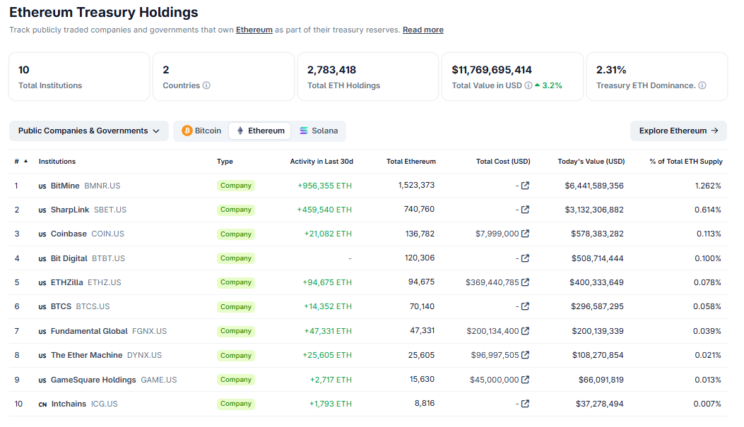Ethereum treasury holdings, Coingecko