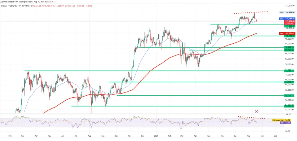 Bitcoin daggrafiek analyse