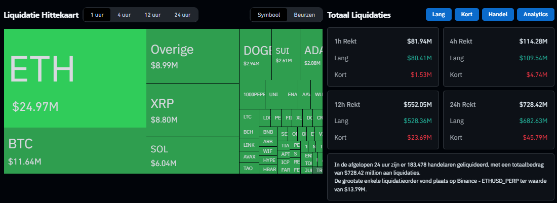 Liquidaties Hittekaart, Coinglass