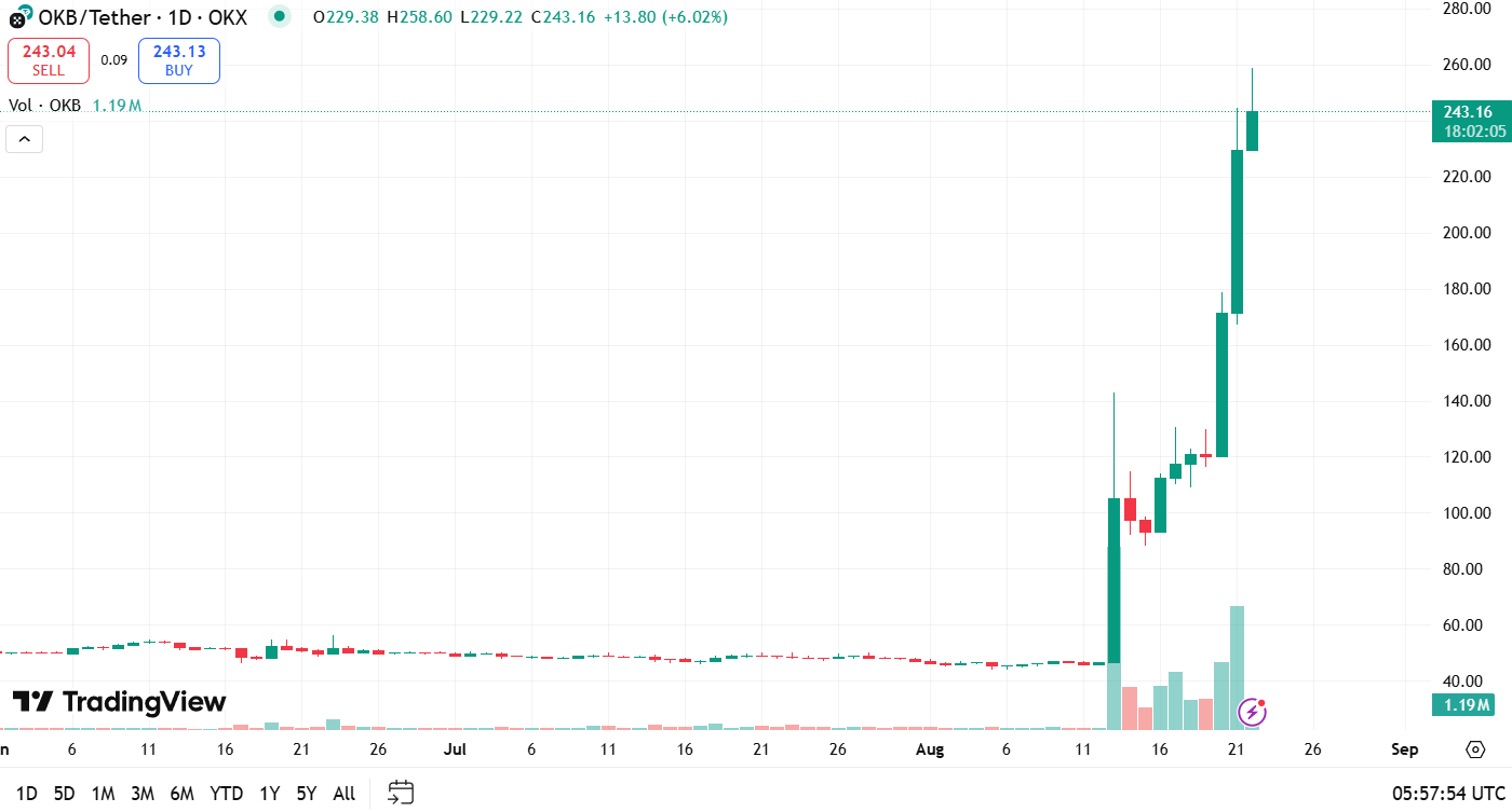 OKB koers 22-8-2025 crypto terugblik