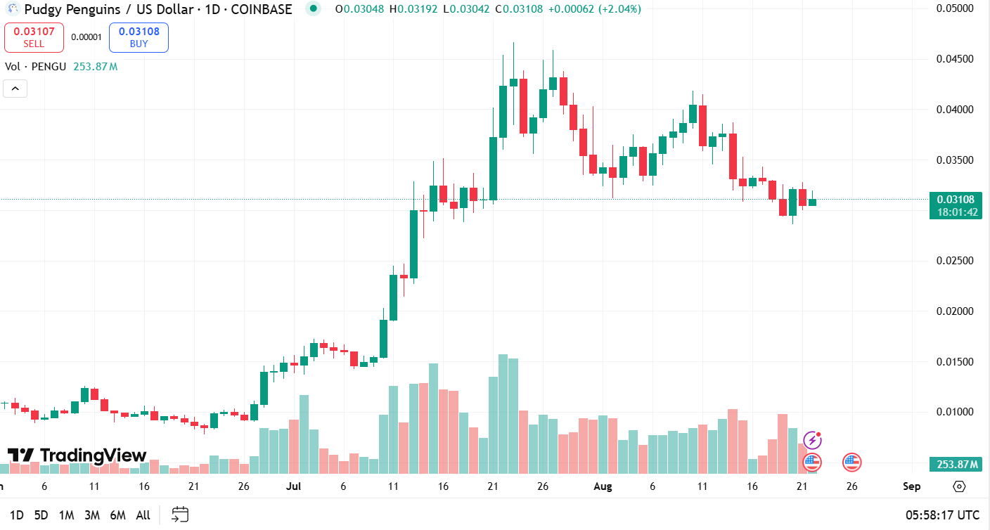 PENGU koers 22-8-2025 crypto terugblik
