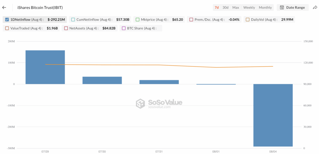 iShares Bitcoin Trust(IBIT) van BlackRock - bron: SoSo Value