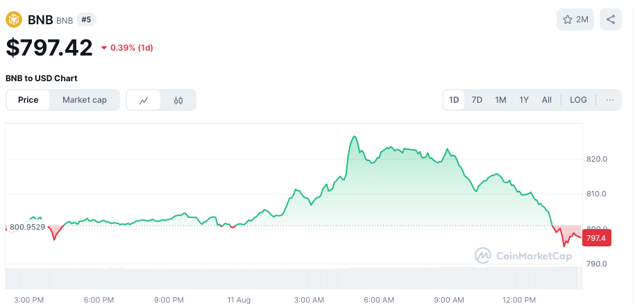 BNB koers - bron: CoinMarketCap