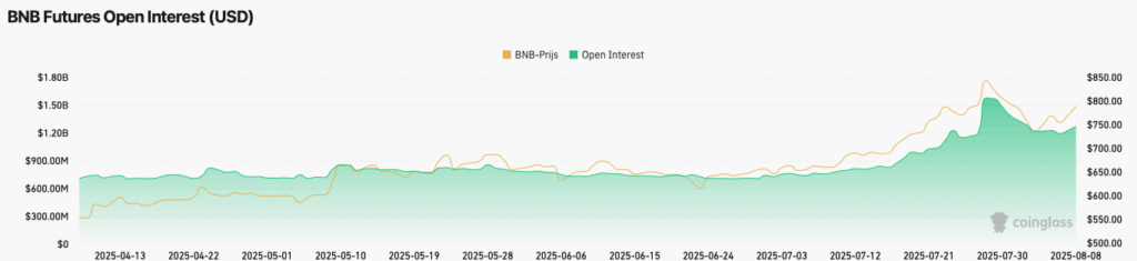 Open Interest (OI) BNB - bron: Coinglass