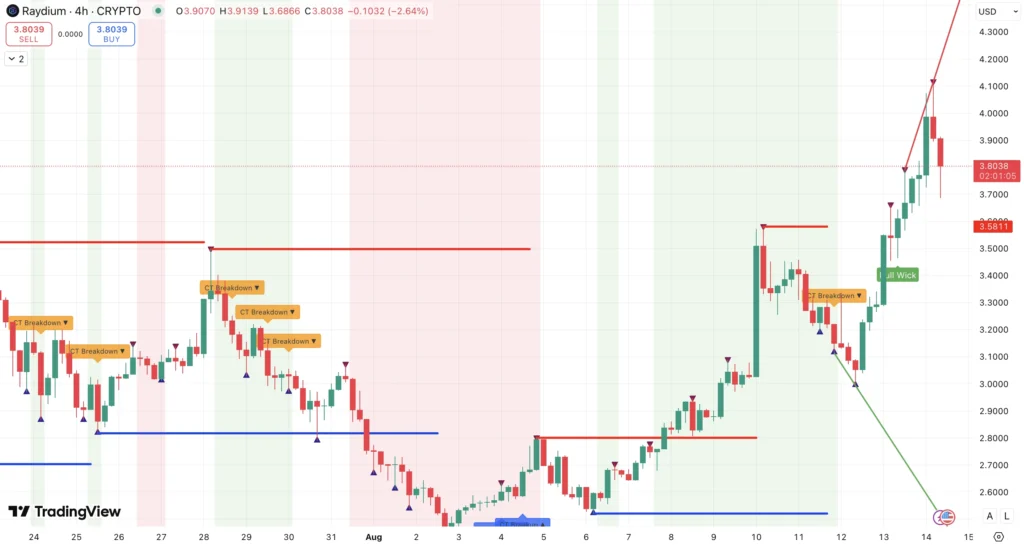 Steun en weerstand + trend Radydium koers - bron: TradingView