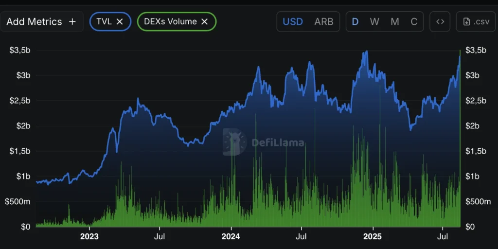 TVL + DEX’s Volume Arbitrum - bron: DeFiLlama