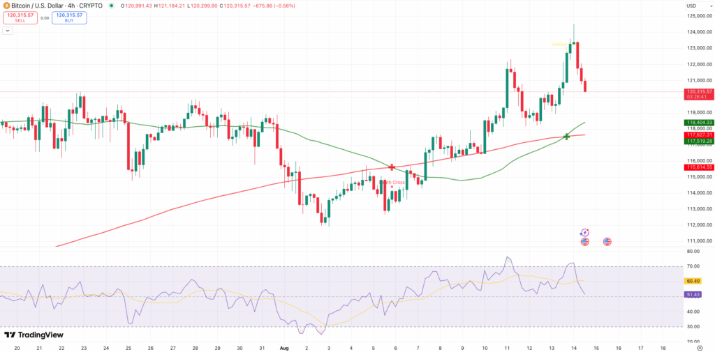 RSI + Golden Cross Bitcoin koers - bron: TradingView