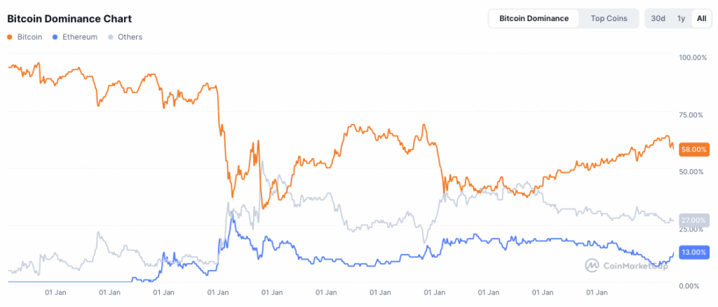Bitcoin dominantie - bron: CoinMarketCap