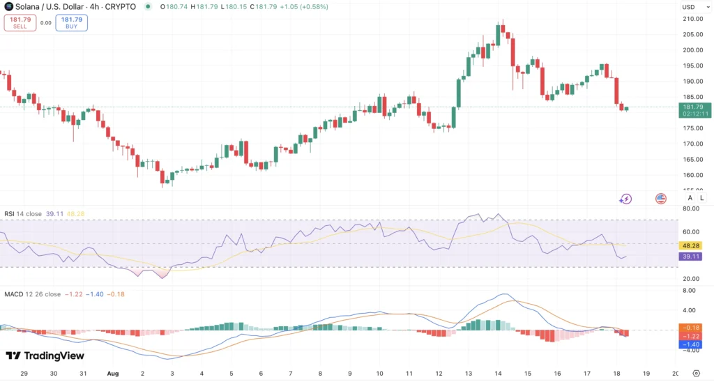 RSI + MACD Solana koers - bron: TradingView