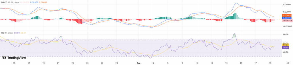 RSI + MACD ADA koers - bron: TradingView