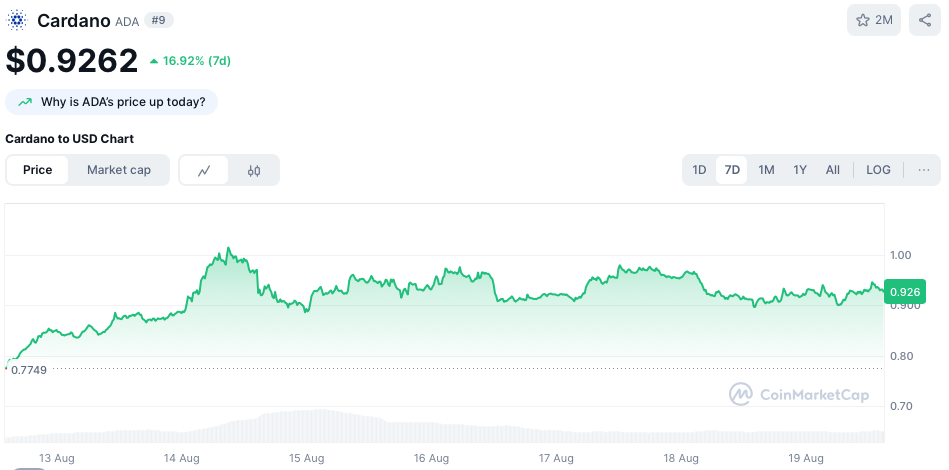 Cardano koers - bron: CoinMarketCap