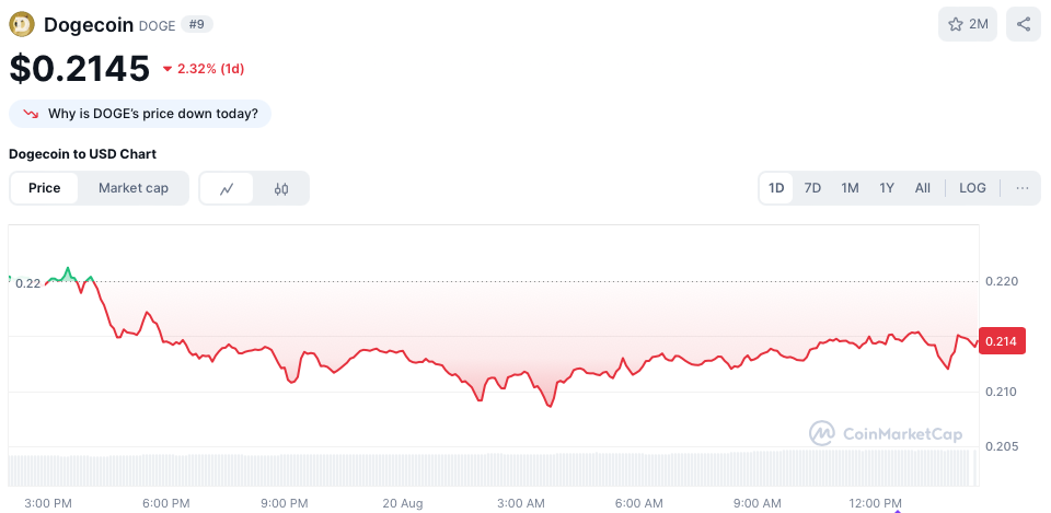 Dogecoin koers - bron: CoinMarketCap