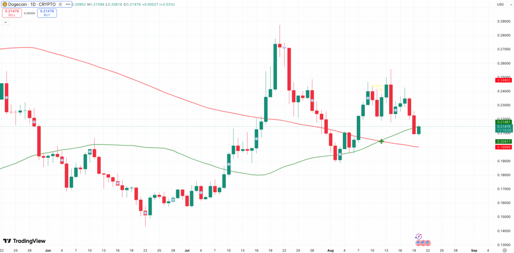 Golden Cross Dogecoin koers - bron: TradingView