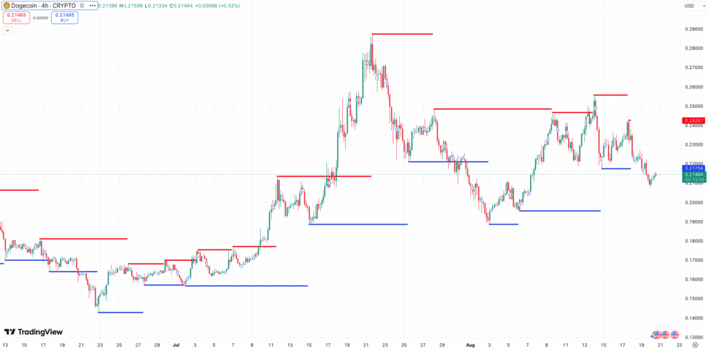 Steun en weerstand Dogecoin koers - bron: TradingView