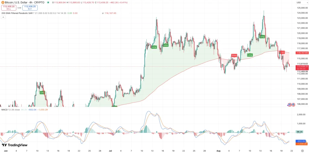 200 EMA + MACD Bitcoin koers - bron: TradingView
