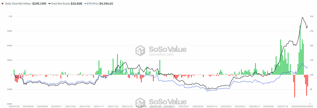 Ethereum ETF netflow - bron: SoSo Value