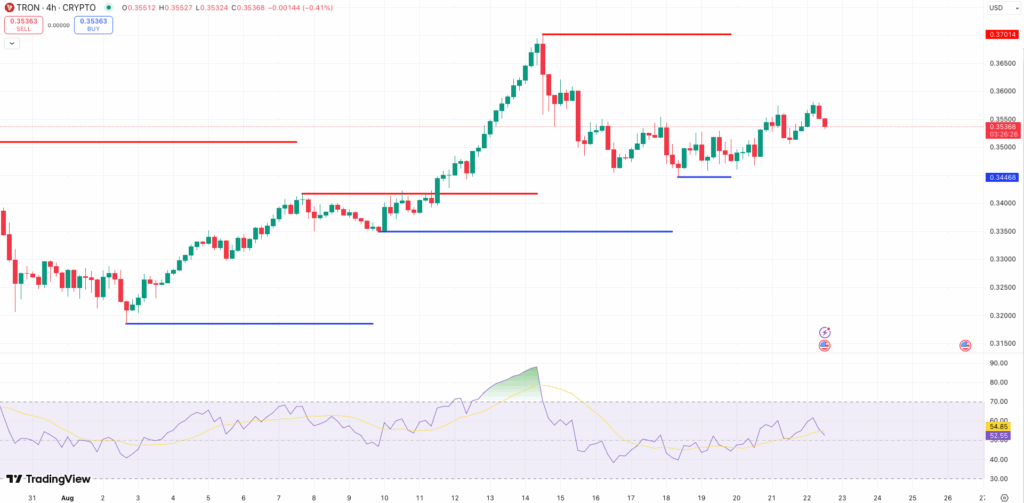 Steun en Weerstand + RSI Tron koers - bron: TradingView