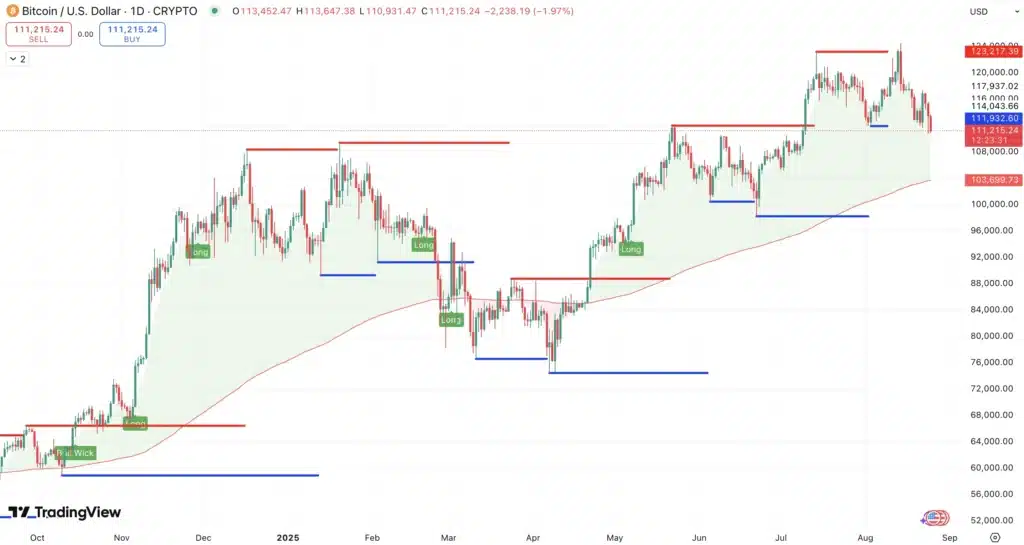Steun en weerstand + 200 EMA <a href=