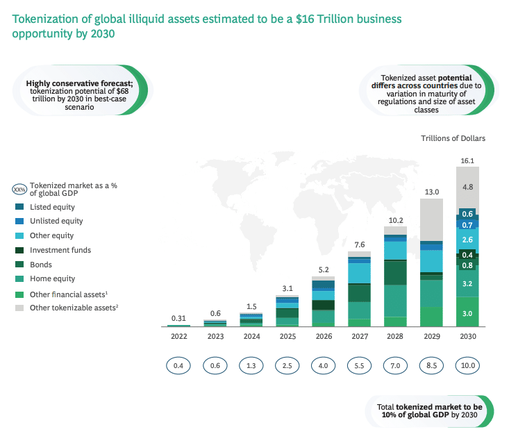 RWA tokenisation voorspelling - bron: Boston Consulting Group