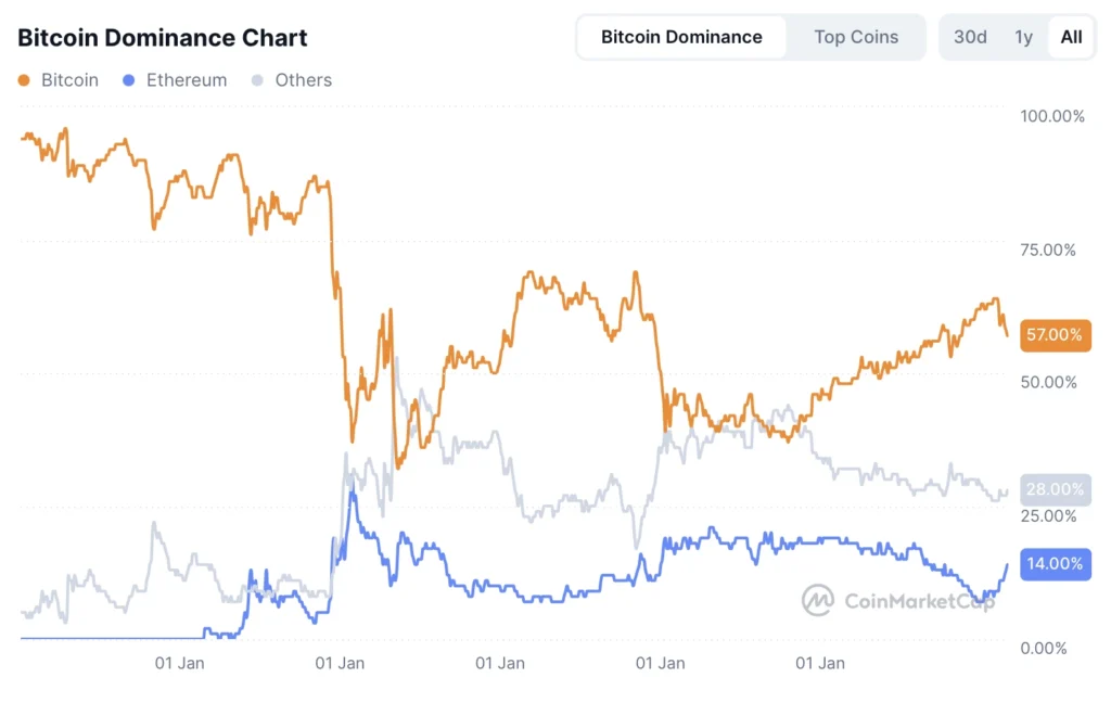 Bitcoin dominantie - bron: CoinMarketCap
