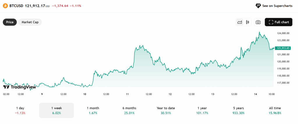 Bitcoin koers - Bron: TradingView