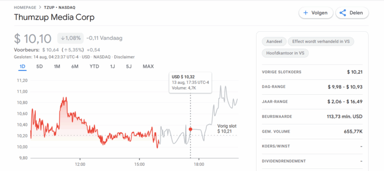 Aandeelkoers Thumzup Media Corp in de afgelopen 24 uur - Bron: Google Finance
