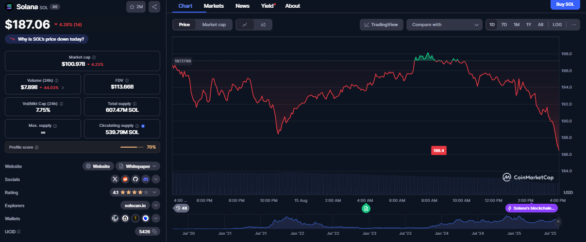 Solana koers, CoinMarketCap