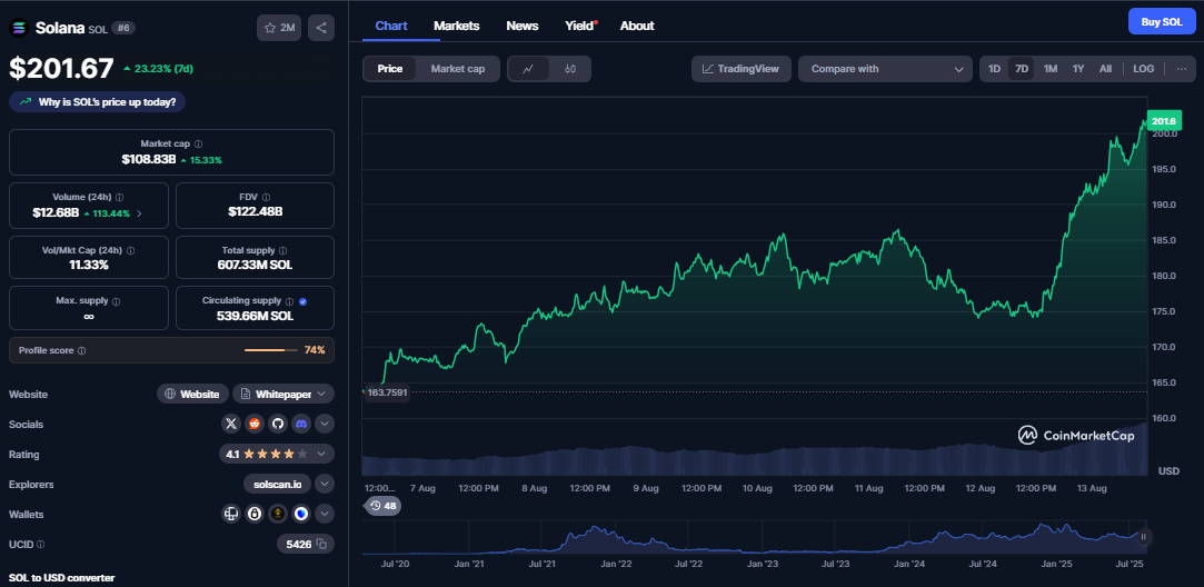 Solana koers, CoinMarketCap