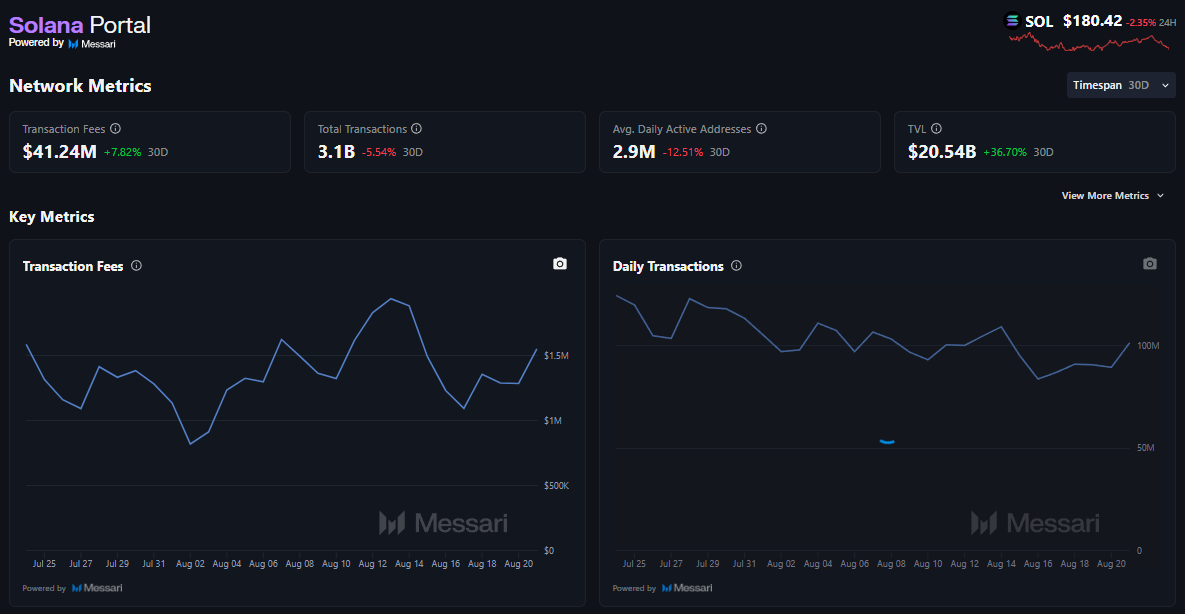 Solana network data, Messari