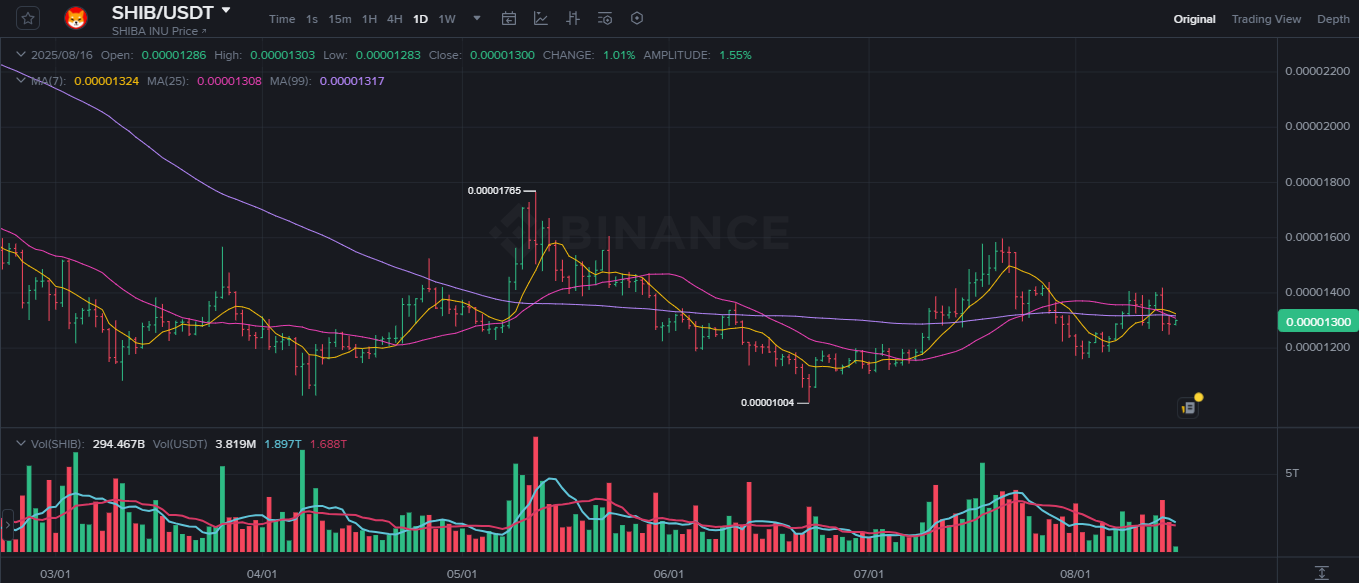 Source: Binance