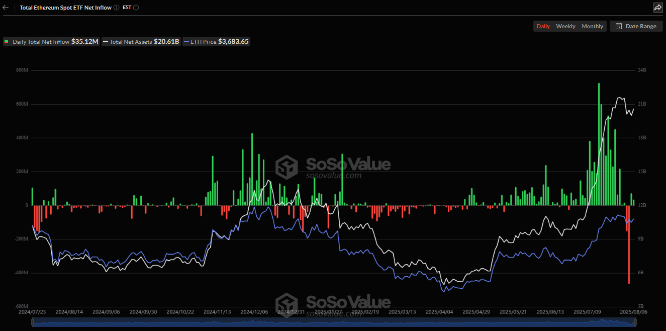 Ethereum‑transacties bereiken recordhoogte - eindelijk alt season?