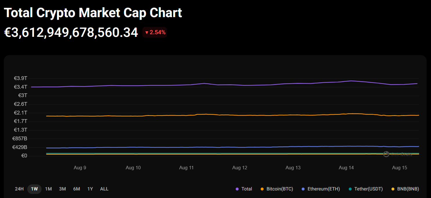 Crypto terugblik – marktupdate 15 augustus 2025