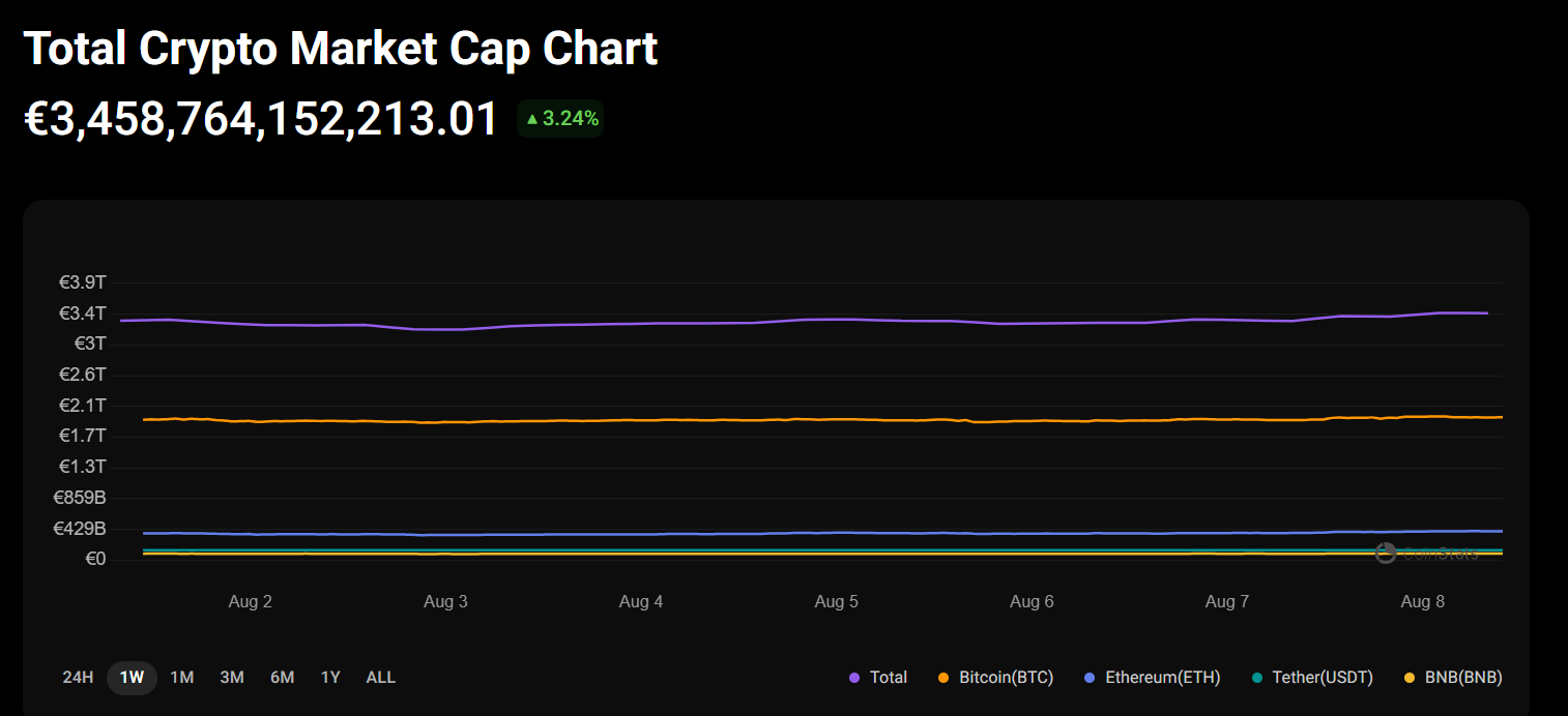 Crypto terugblik – marktupdate 8 augustus 2025