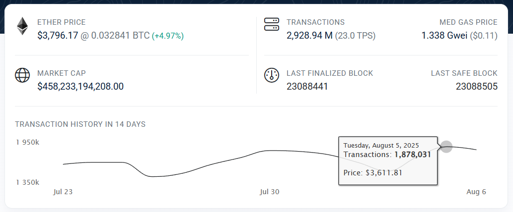 Transacties Ethereum, bron Etherscan
