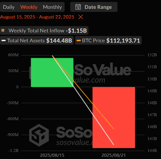 Uitstroom ETF's BTC 