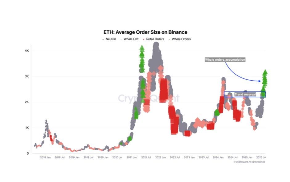 Whales zetten massaal in op de Ethereum koers