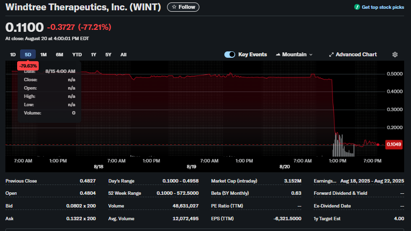 Windtree Therapeutics stock, Yahoo Finance