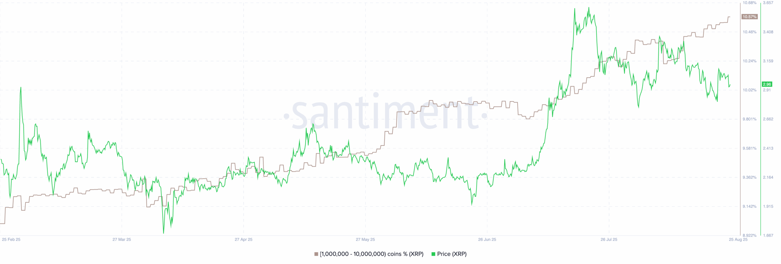 XRP Supply Distribution metric | Source: Santiment