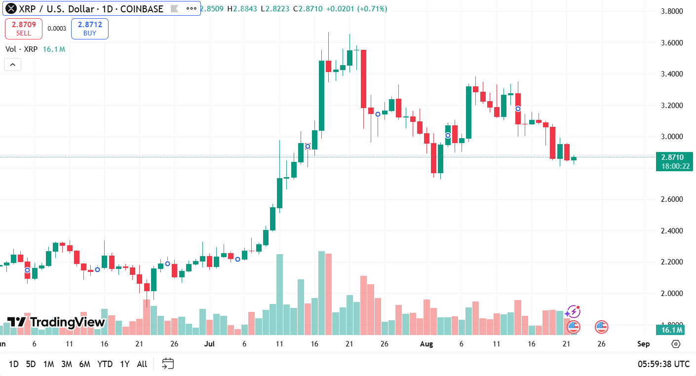 XRP koers 22-8-2025