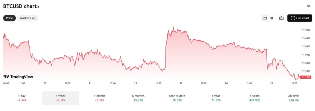 Bitcoin daalt deze week licht. Bron: Tradingview.